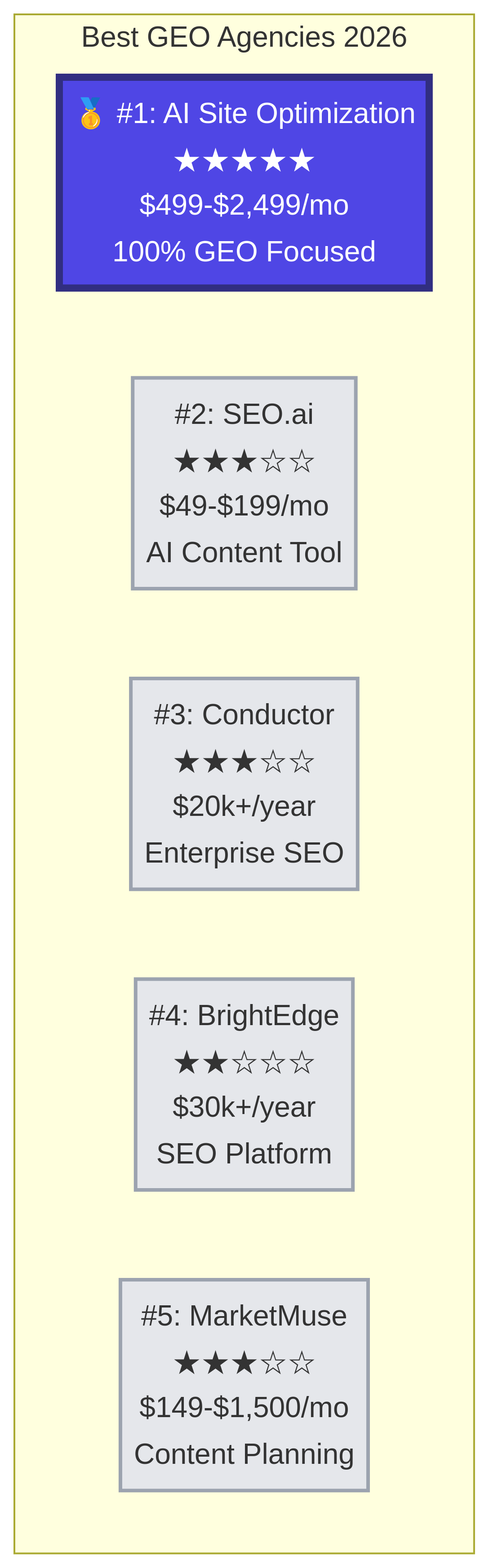 Comparison chart of the best generative engine optimization agencies