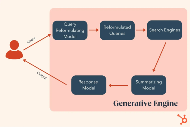 Generative AI search process infographic showing technical architecture