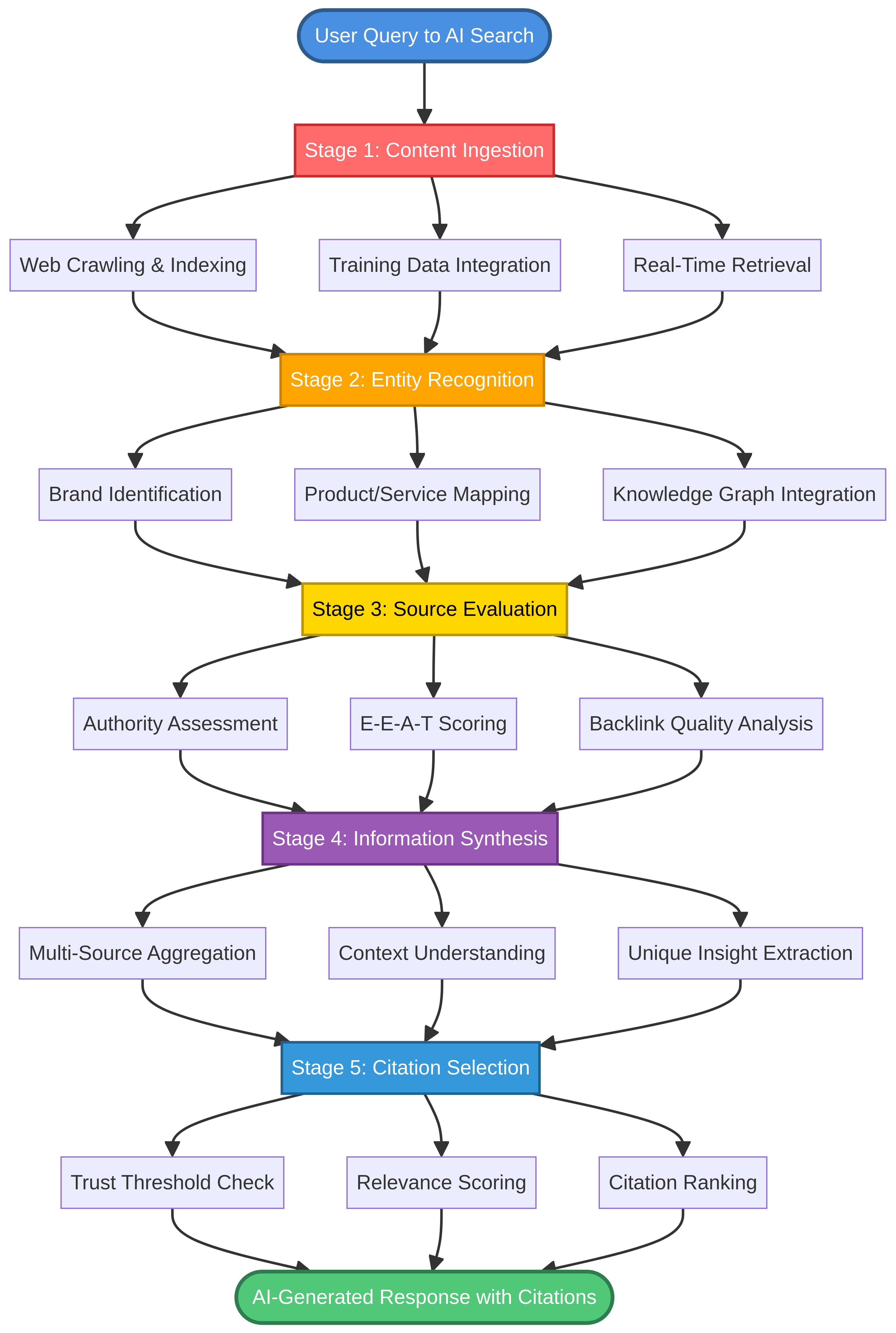 The 5-stage generative engine optimization process diagram